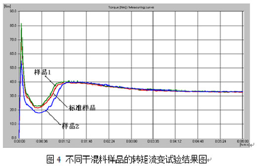 轉(zhuǎn)矩流變實驗