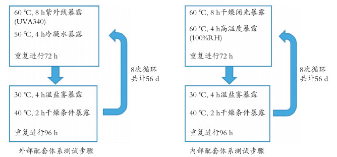 集裝箱涂裝體系的IICL測試步驟
