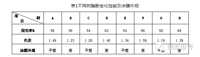 樹(shù)脂耐老化性能
