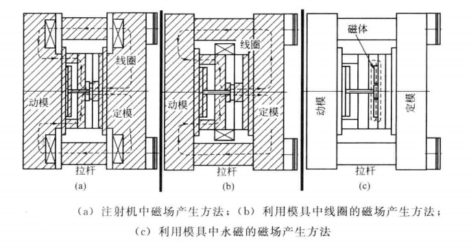 注射成型中磁場(chǎng)發(fā)生方法