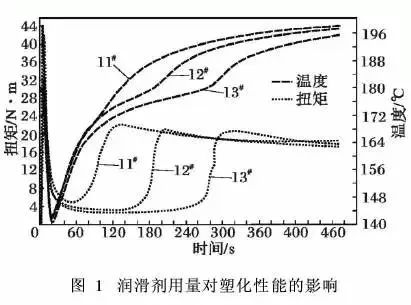 潤滑劑對(duì)塑料性能的影響