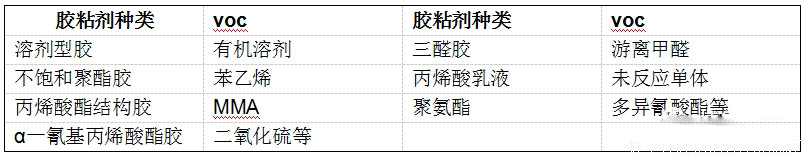 揮發(fā)性有機(jī)化合物(VOC)